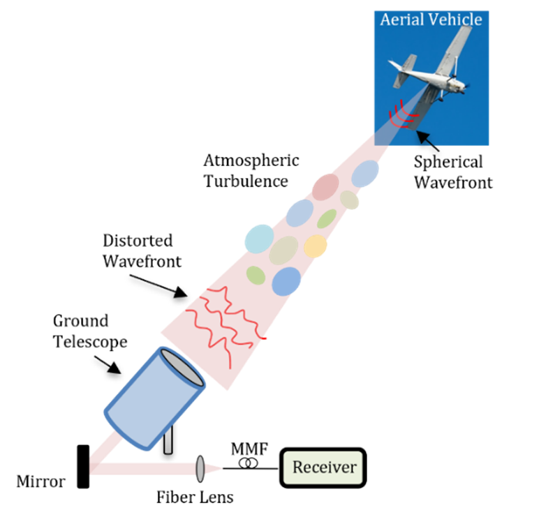 A diagram of a reciever connecting to a fiber lens with MMF, recieving wavefronts from a ground telescope reflecting off a mirror. The telescope is recieving a spherical wavefront from an aerial vehicle, but there are distorted wavefronts and atmospheric turbulence in the pathway.